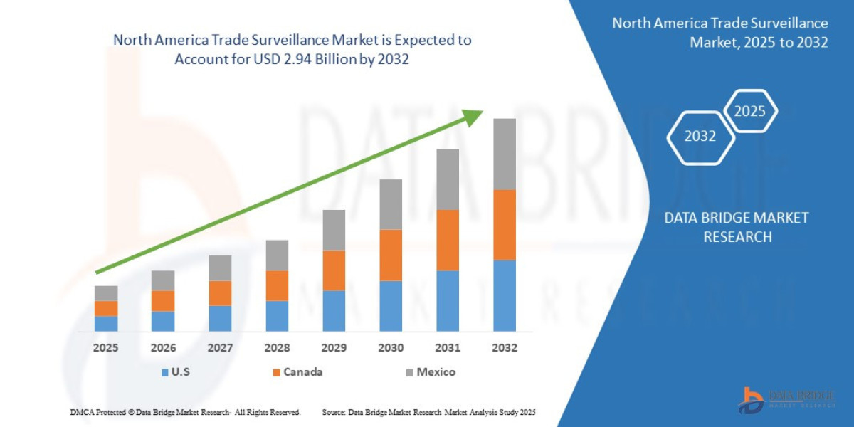 North America Trade Surveillance Market Growth with Financial Compliance, Fraud Detection, and Risk Management