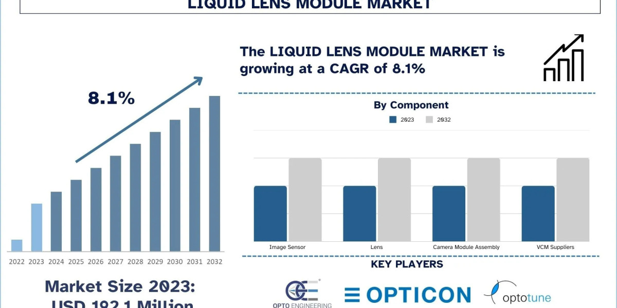 Liquid Lens Module Market Report, Size, Overview, Trends & Analysis 2032