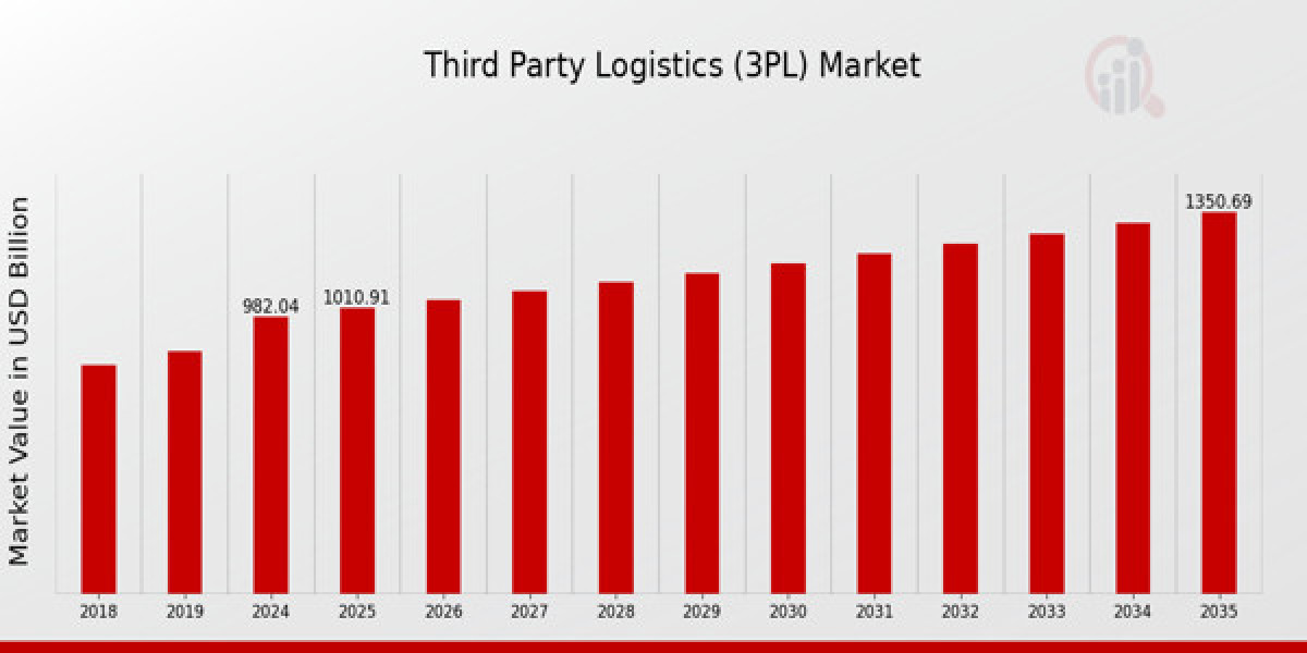 The Role of Automation in Third Party Logistics (3PL) Market