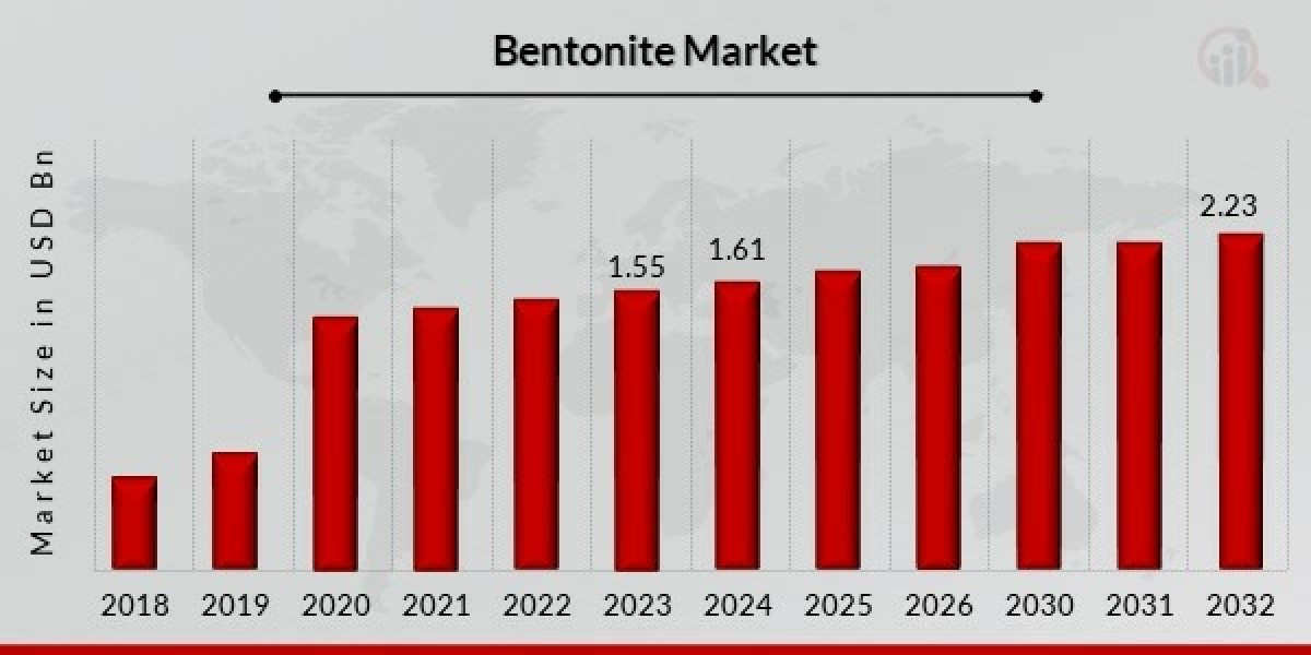 Bentonite Market Expansion Across Oilfield Applications