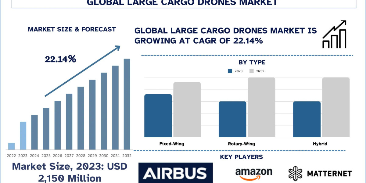 Large Cargo Drones Market Report, Size, Overview, Trends & Analysis 2032