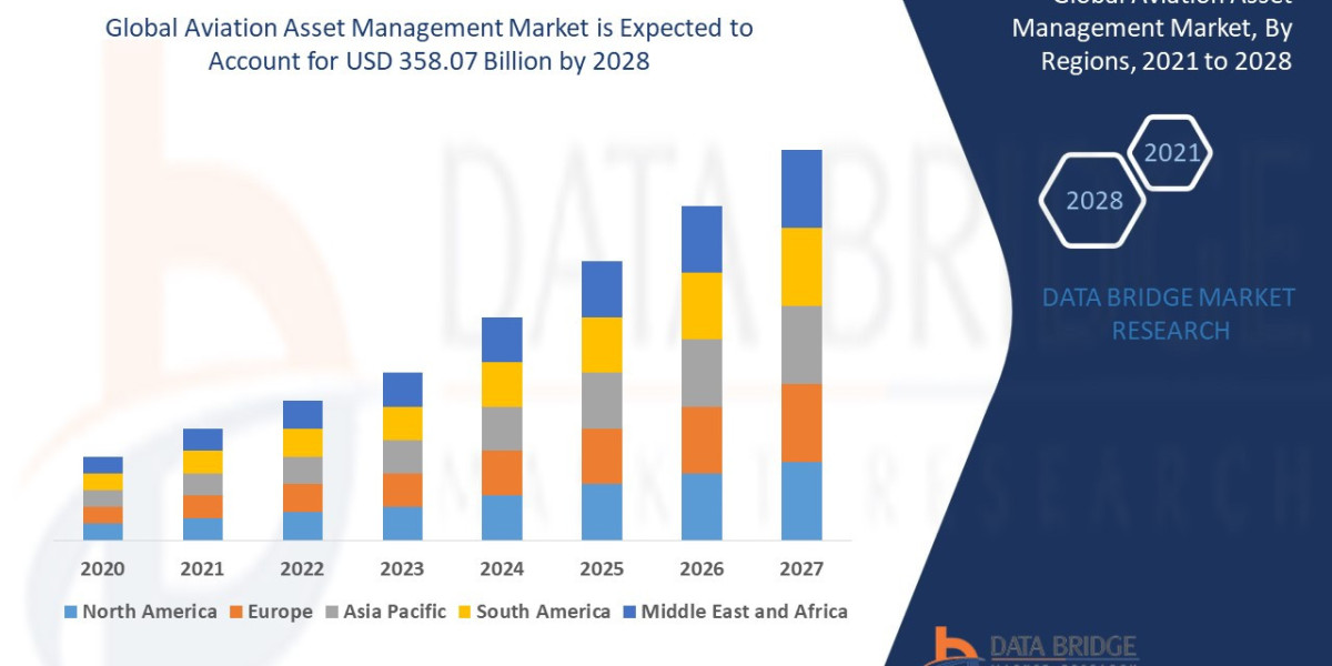 Aviation Asset Management Market Size, Share, Trends, Demand, Future Growth, Challenges and Competitive Analysis