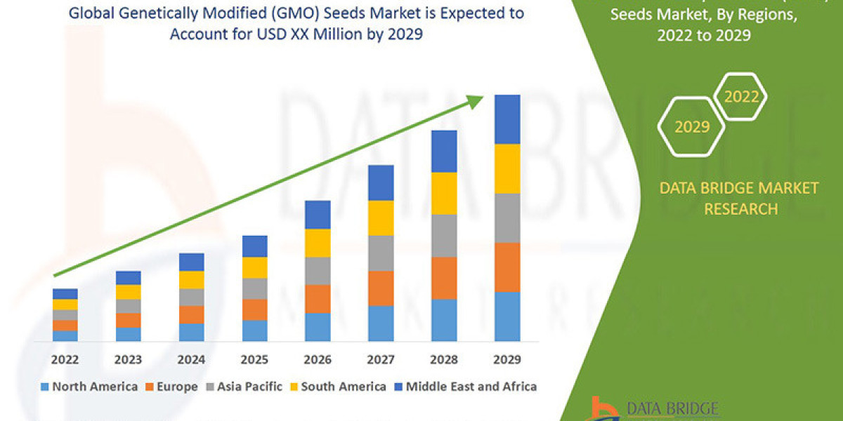 Genetically Modified (GMO) Seeds Market rate (CAGR) of 7.60% during the forecast period of 2022-2029.