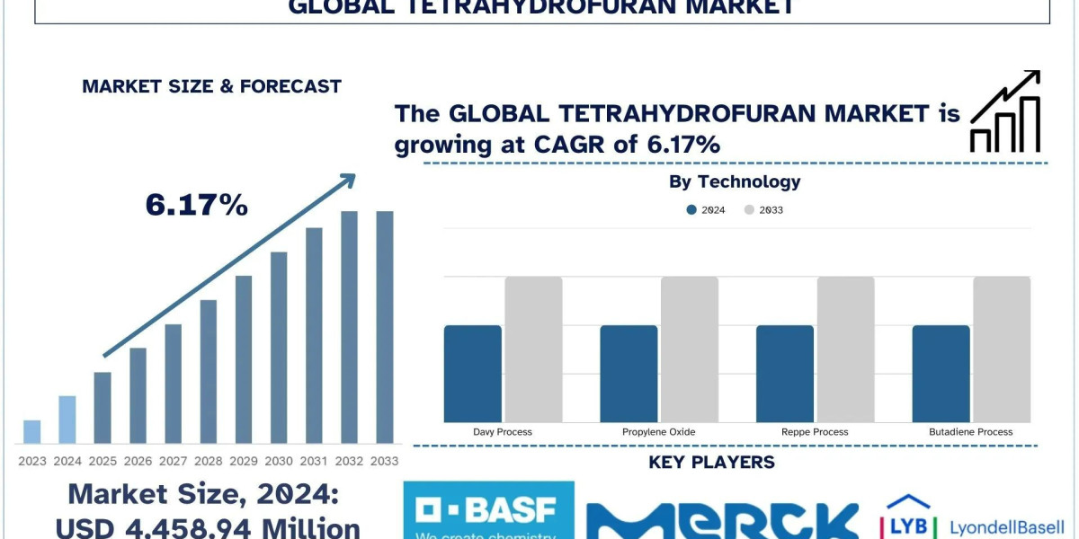 Tetrahydrofuran Market Size, Analysis, Trends & Forecast Report, 2033 | UnivDatos