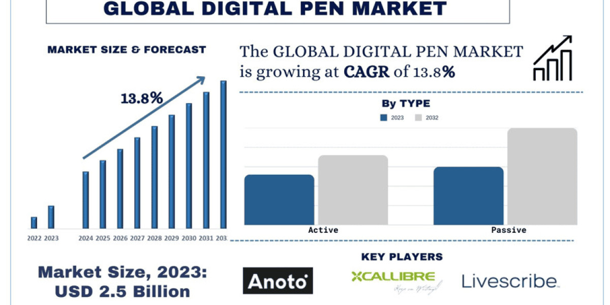 Digital Pen Market Size, Share, Growth & Research Report, 2032 | UnivDatos