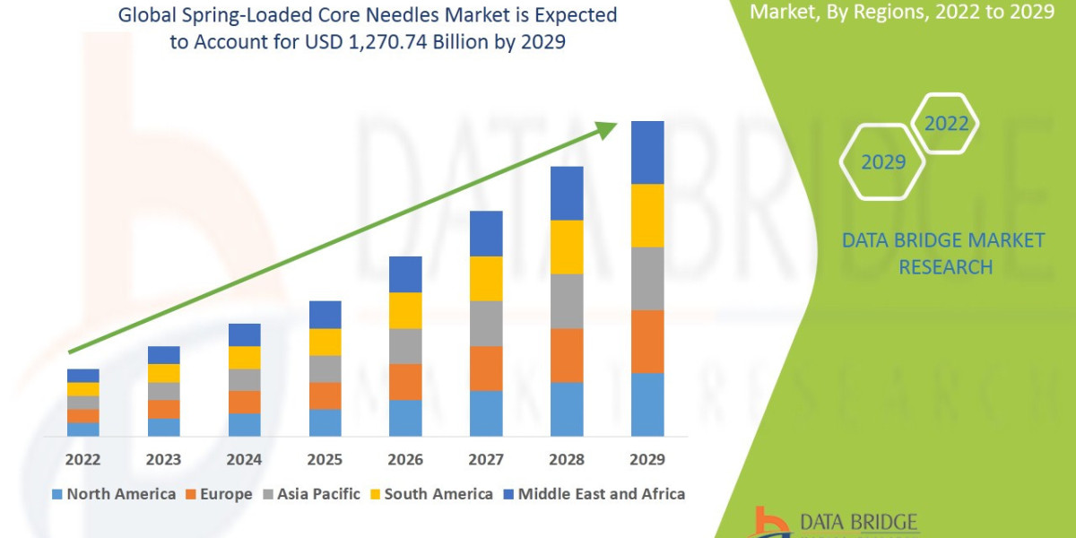 Spring-Loaded Core Needles Market : Size, Share, and Future Growth 2025 –2032