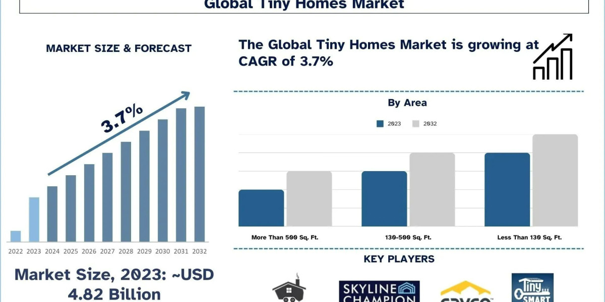 Tiny Homes Market Size, Share, Growth & Research Report, 2032 | UnivDatos