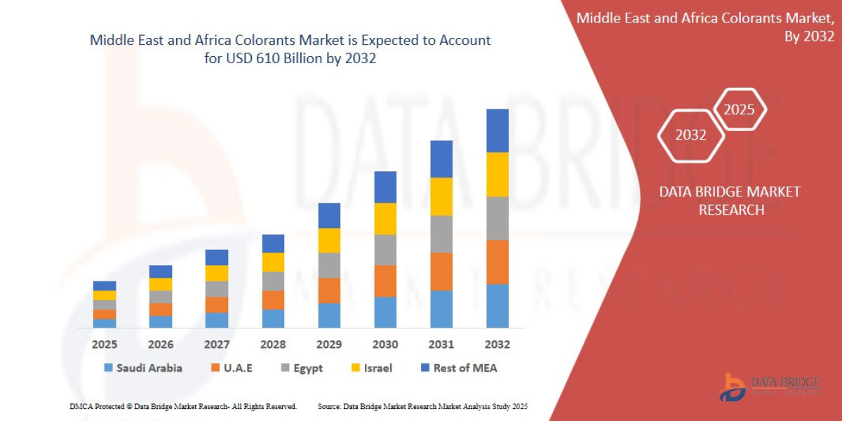 Middle East and Africa Colorants Market Outlook with Industrial Pigments, Plastics, and Textile Applications