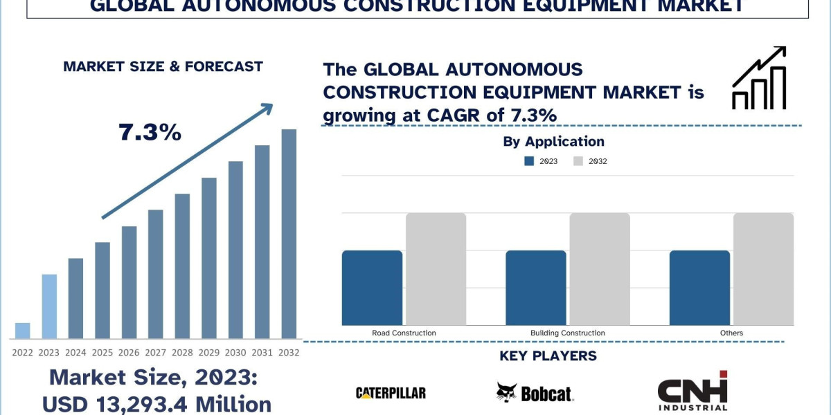 Autonomous Construction Equipment Market Report, Size, Overview, Trends & Analysis 2032