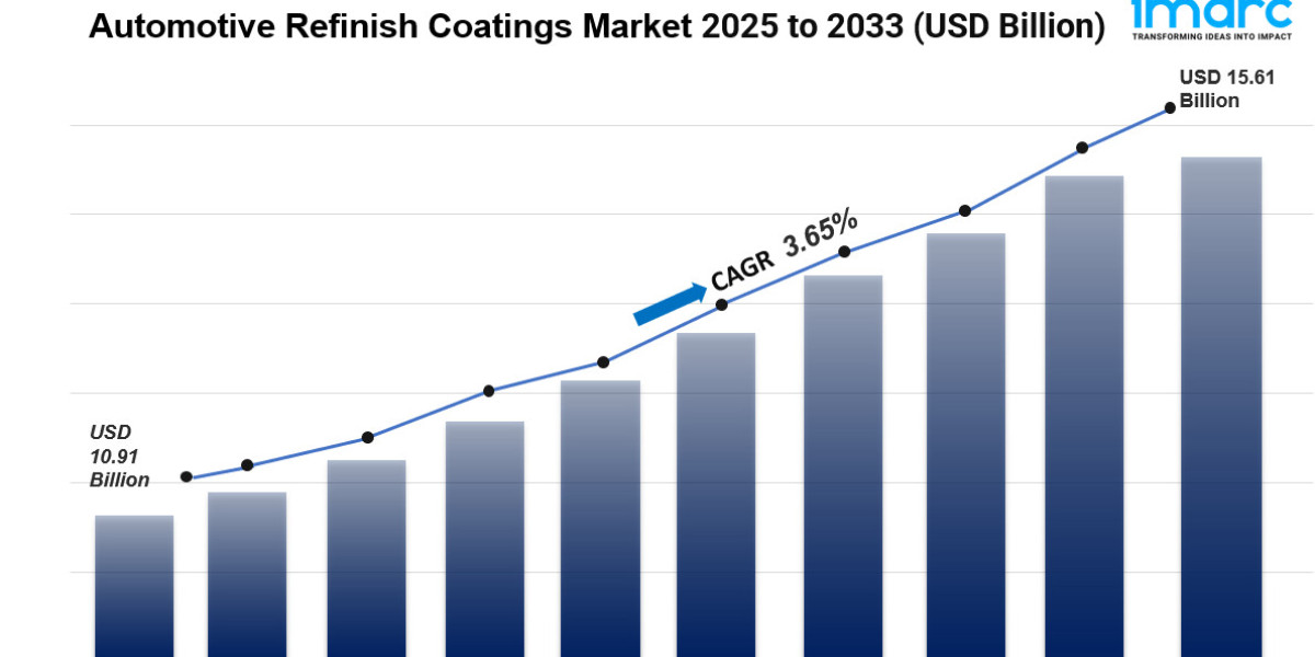 Automotive Refinish Coatings Market Size, Share, Growth & Trends Report 2025-2033