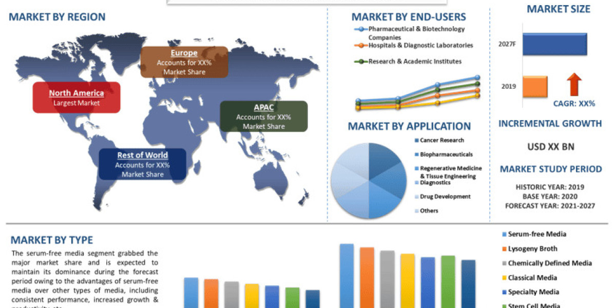 Cell culture media Market, Size, Share, Growth, Trends and Forecast (2021-2027)