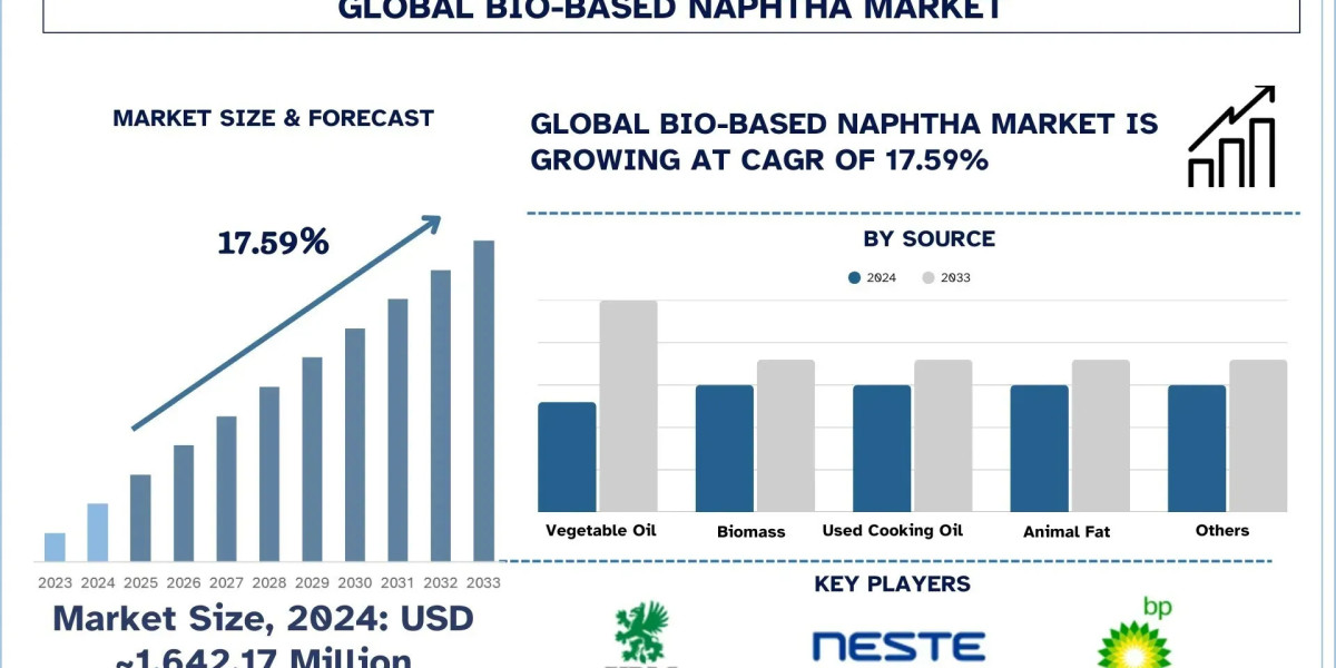 Bio-based Naphtha Market Report, Size, Overview, Trends & Analysis 2033