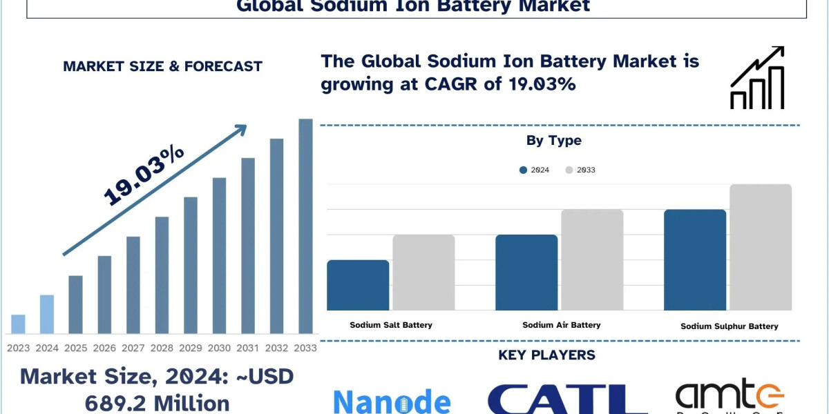 Sodium Ion Battery Market Report, Size, Overview, Trends & Analysis 2033