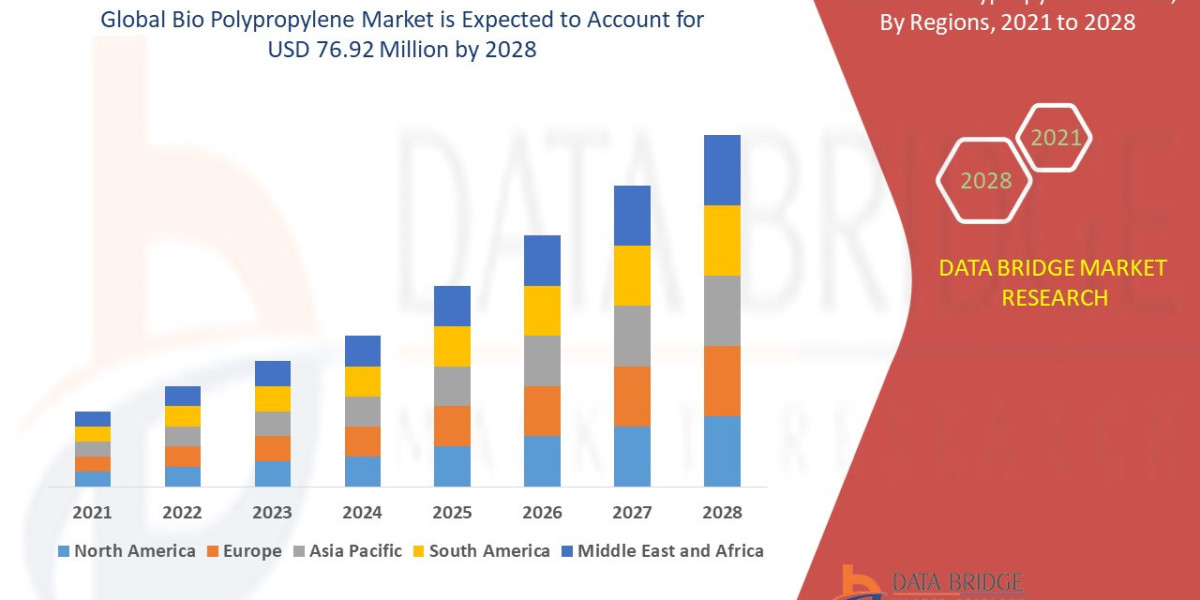 Bio Polypropylene Market – Sustainable Polymers, Industrial Use & Market Outlook