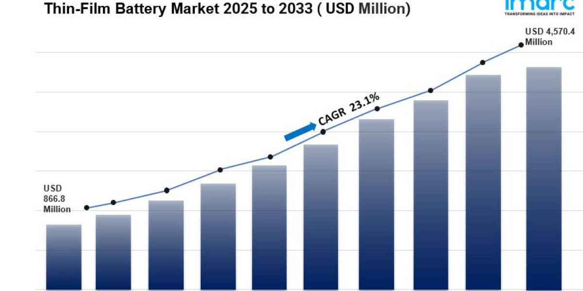 Thin-Film Battery Market Size, Share, Growth, Industry Outlook, Top Companies and Forecast Report 2025-2033