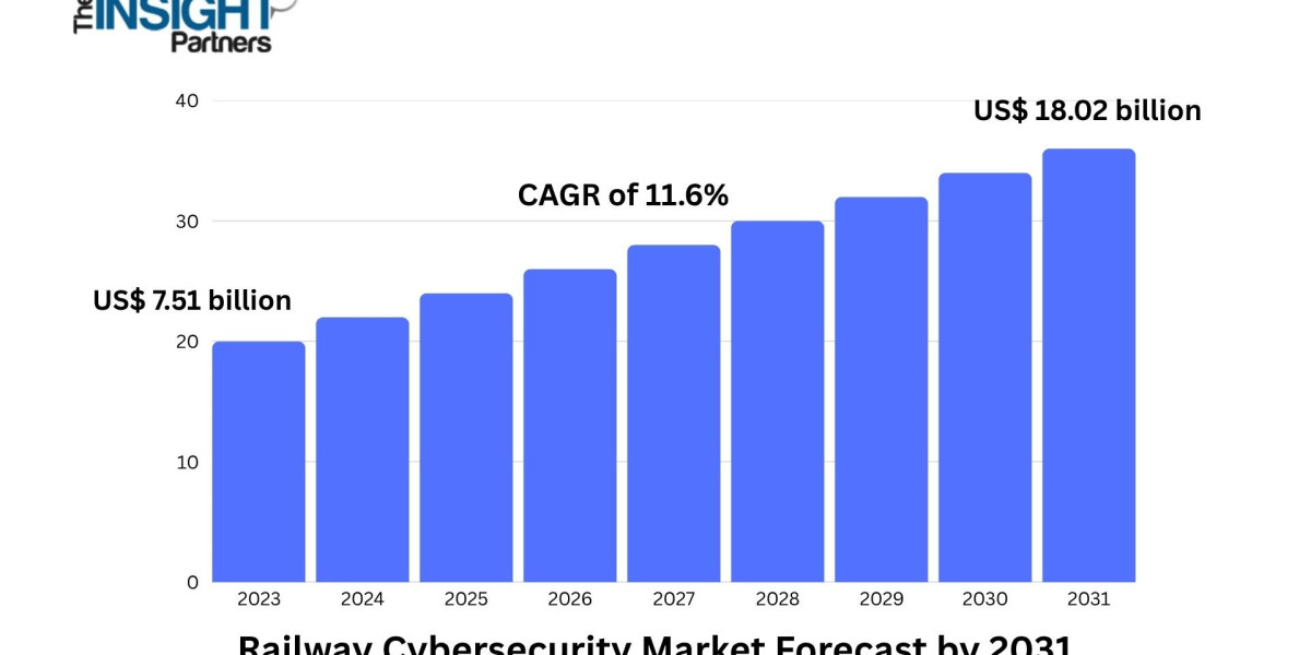 Railway Cybersecurity Market Poised for 11.6% CAGR as Cyber Threats Intensify