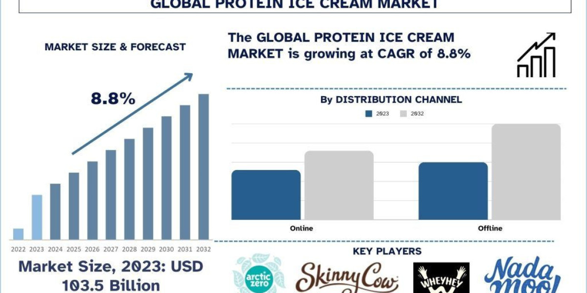 Protein Ice Cream Market, Growth, Size, Share, Trends and forecast (2024-2032)