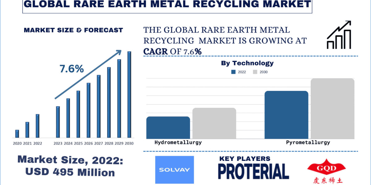 Rare Earth Metal Recycling Market, Growth, Size, Share, Trends and forecast (2023-2030)