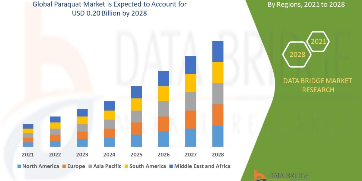Paraquat Market Size, Share, Demand, Key Drivers, Development Trends and Competitive Outlook