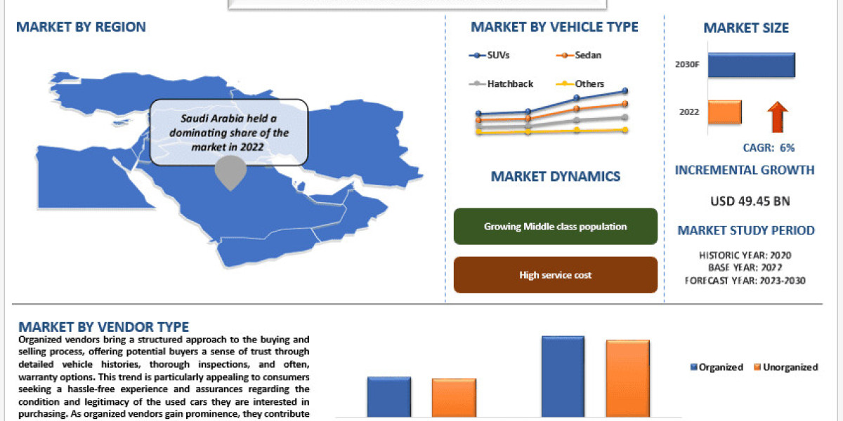 MENA Used Car Market, Analysis, Trends, Growth and Forecast (2023-2030)
