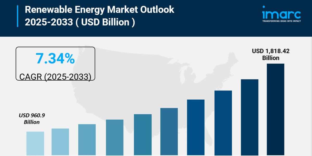 Renewable Energy Market is Projected to Reach USD 1,818.42 Billion by 2033 | At CAGR 7.34%