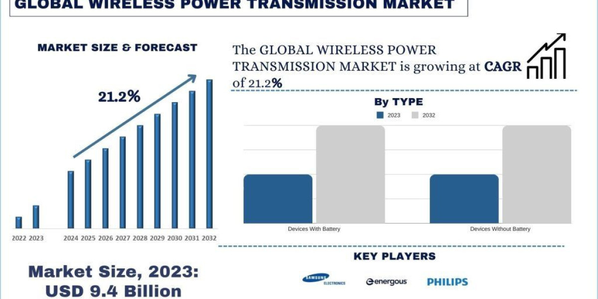 Wireless Power Transmission Market, Analysis, Trends, Growth and Forecast (2024-2032)