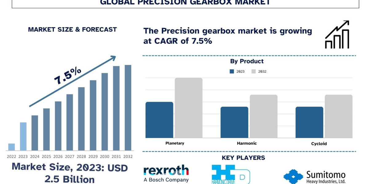 Precision Gearbox Market, Growth, Size, Share, Trends and forecast (2024-2032)