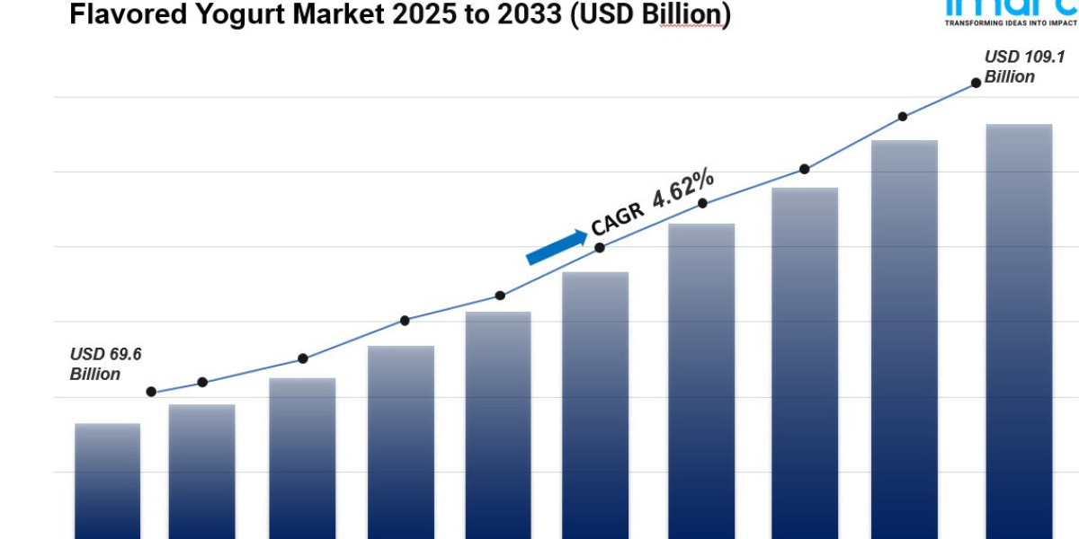 Flavored Yogurt Market is Projected to Reach USD 109.1 Billion by 2033 | At CAGR 4.62%