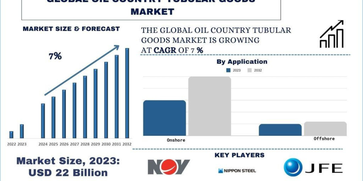 Oil Country Tubular Goods Market, Analysis, Trends, Growth and Forecast (2024-2032)