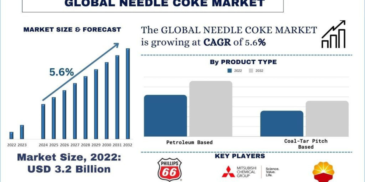 Needle Coke Market, Growth, Size, Share, Trends and forecast (2024-2032)
