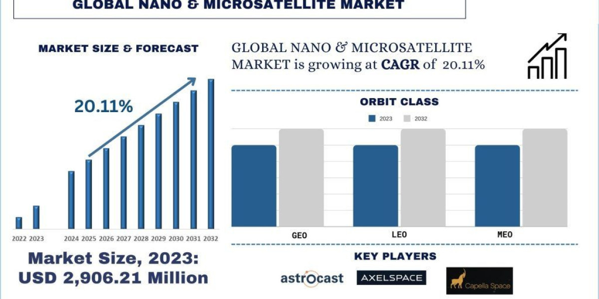 Nano & Microsatellite Market, Growth, Size, Share, Trends and forecast (2024-2032)