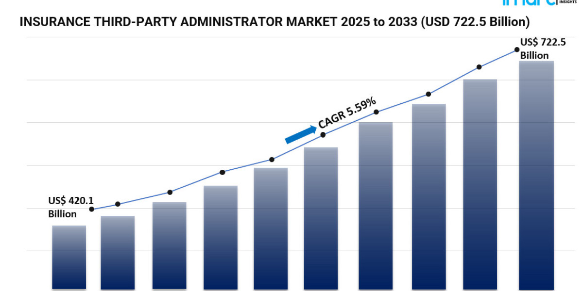 Insurance TPA Market Outlook 2025–2033 Advancing with Claims Automation, Insurtech Integration, and Service Expansion
