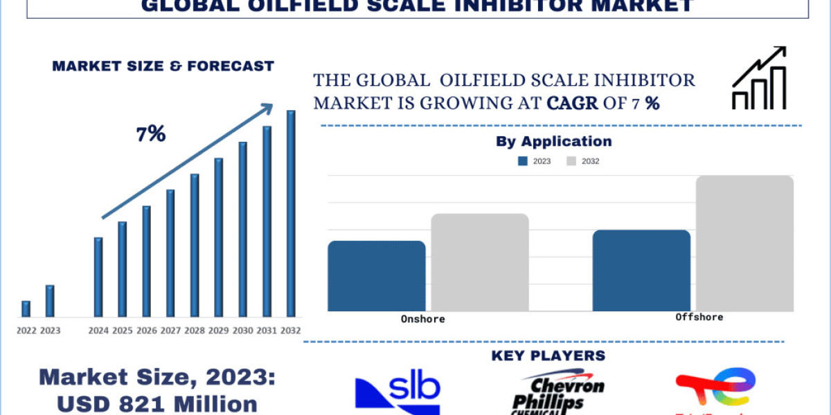 Oilfield Scale Inhibitors Market, Analysis, Trends, Growth and Forecast (2024-2032)