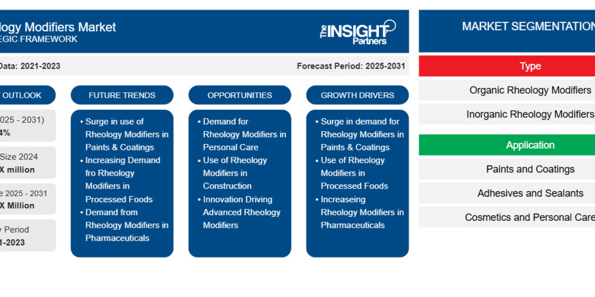 Rheology Modifiers Market Size, Growth Drivers, and Strategic Developments through 2031