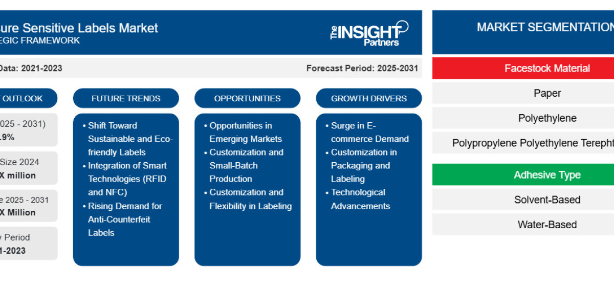 Smart and Sustainable Labeling Solutions Propel Pressure Sensitive Labels Market Growth, 2025–2031