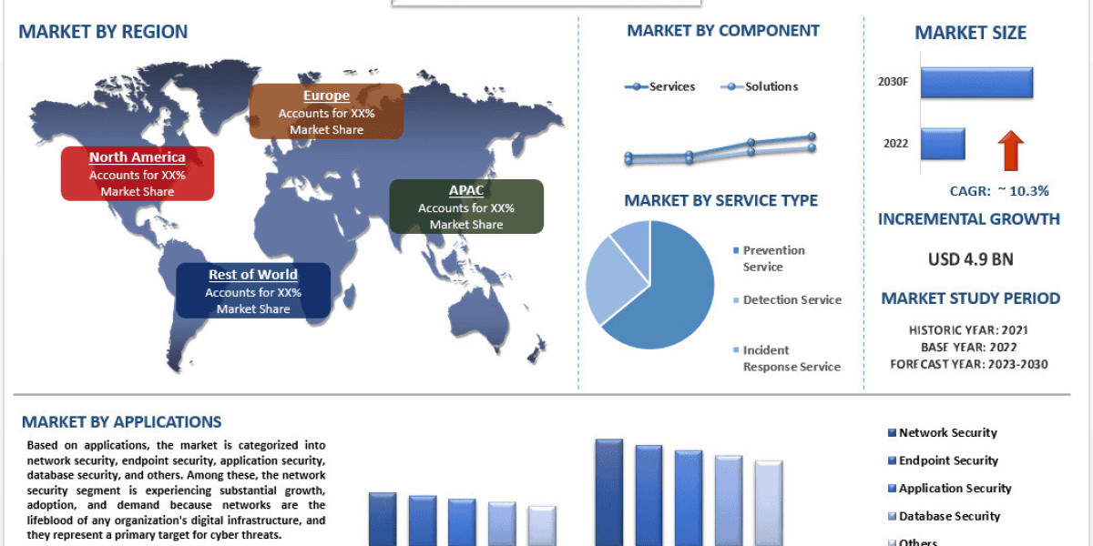 SOC as a Service Market Size & Forecast Analysis, 2030 | UnivDatos