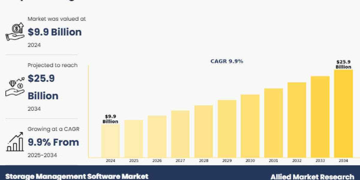 Storage Management Software Market Trends Reach USD 25,853.66 Million by 2034