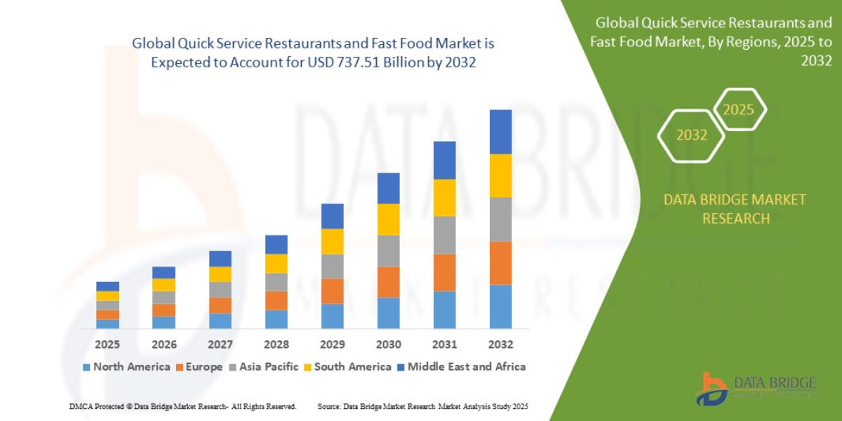 Quick Service Restaurants and Fast Food Market – Value Menu Innovation, Digital Ordering & Franchise Scalability