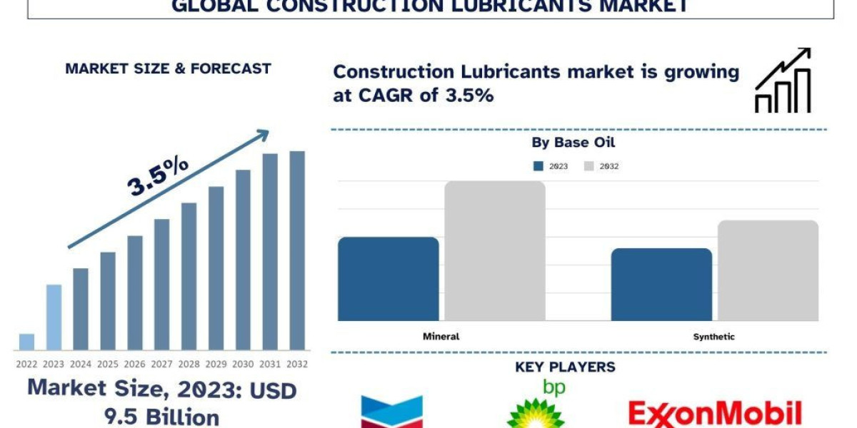 Construction Lubricants Market Share & Forecast, 2032 | UnivDatos