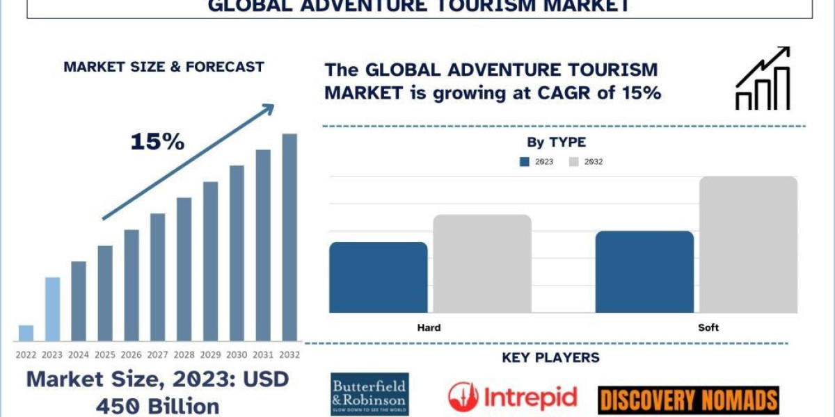 Adventure Tourism Market Size, Share, Trends & Research Report, 2032 | UnivDatos
