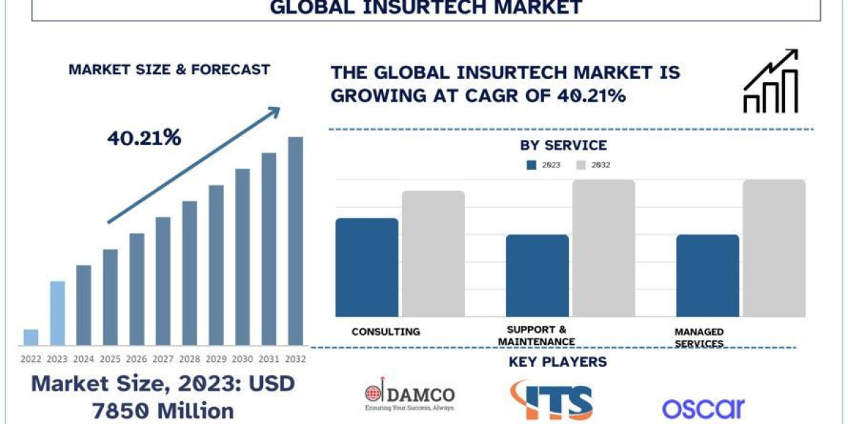 Insurtech Market Size, Share, Trends & Research Report, 2032 | UnivDatos