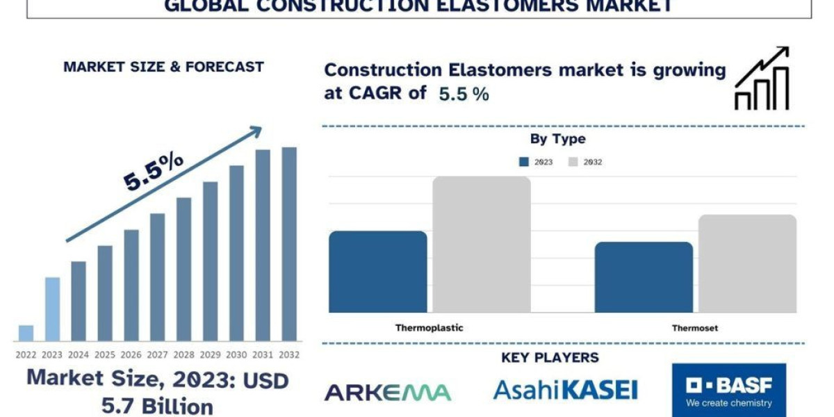Construction Elastomers Market Share & Forecast, 2032 | UnivDatos