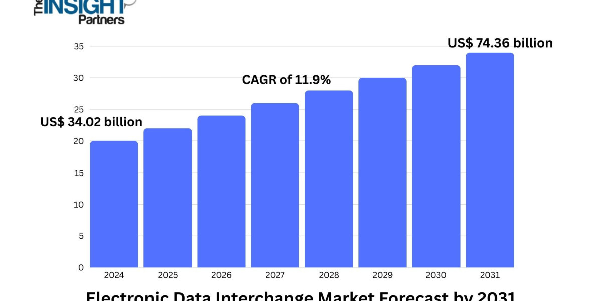 Electronic Data Interchange Market Expands with Cloud Adoption