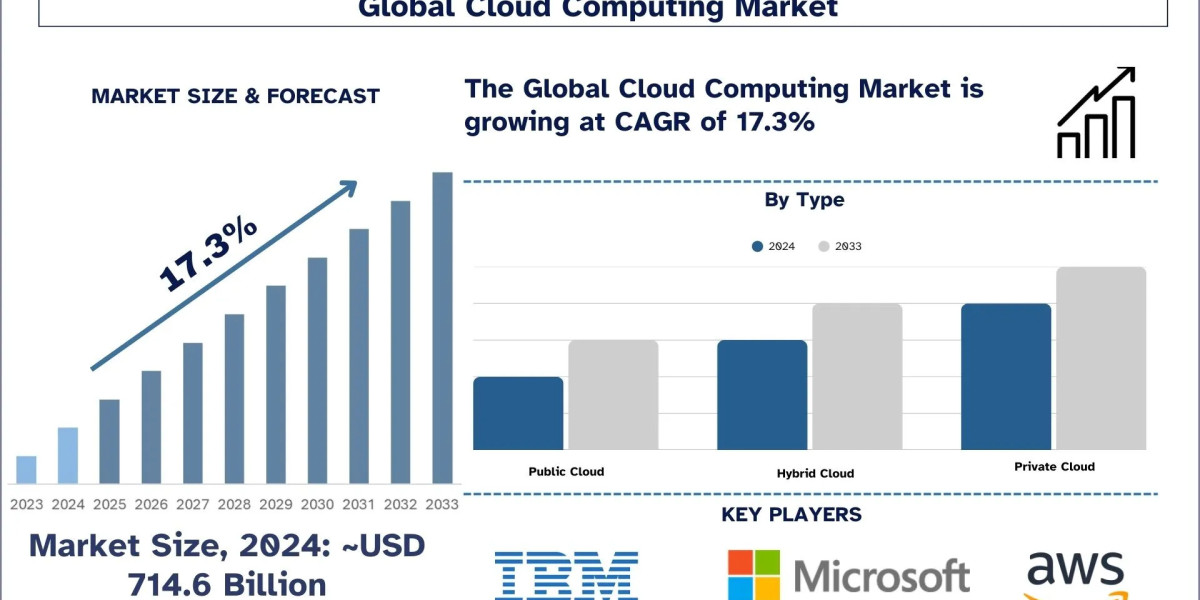 Cloud Computing Market Size & Forecast Analysis, 2033 | UnivDatos