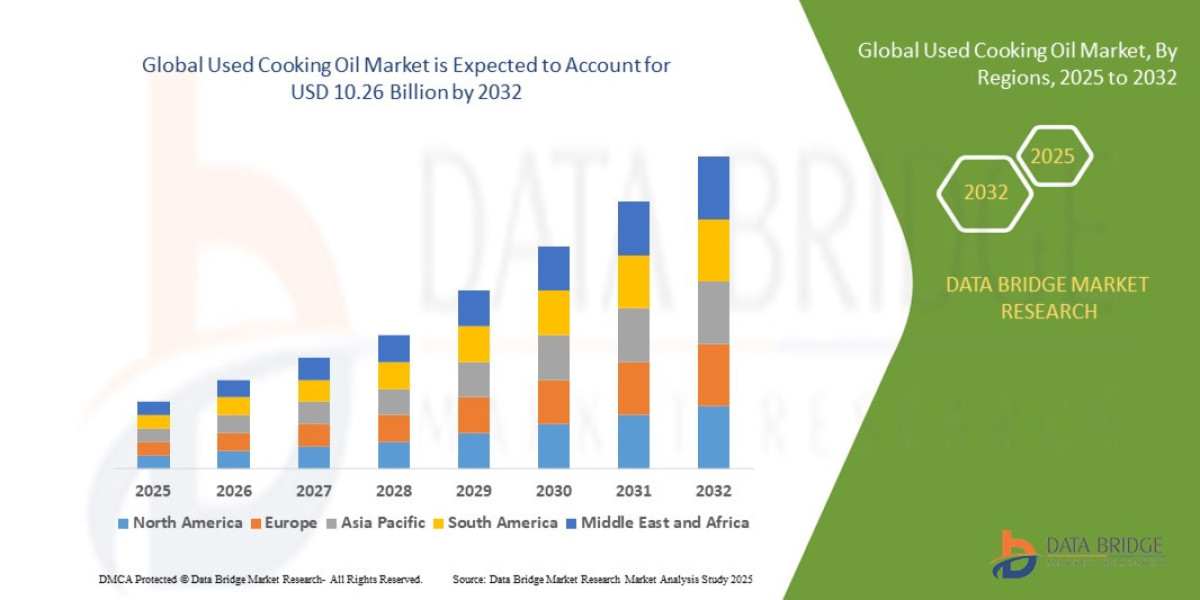 Used Cooking Oil Market – Circular Biofuel Feedstock, Waste Monetization & Sustainable Energy Conversion