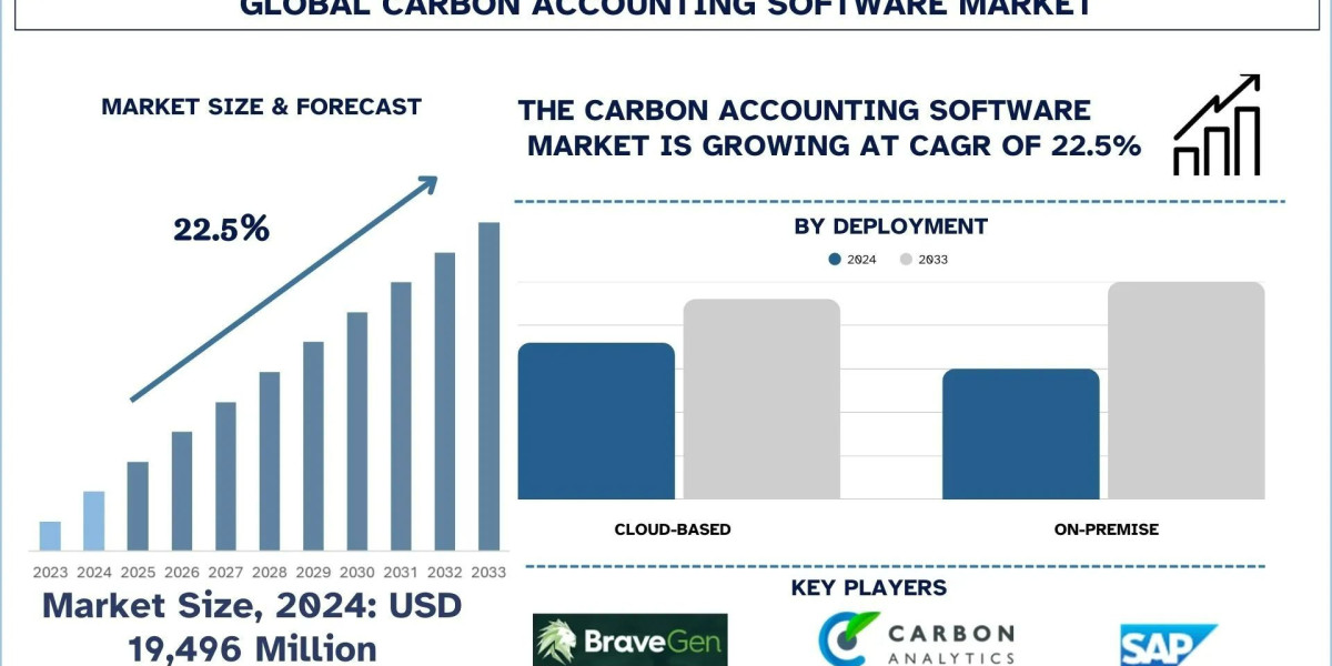 Carbon Accounting Software Market Growth, Segment, Analysis & Forecast Report, 2033 | UnivDatos