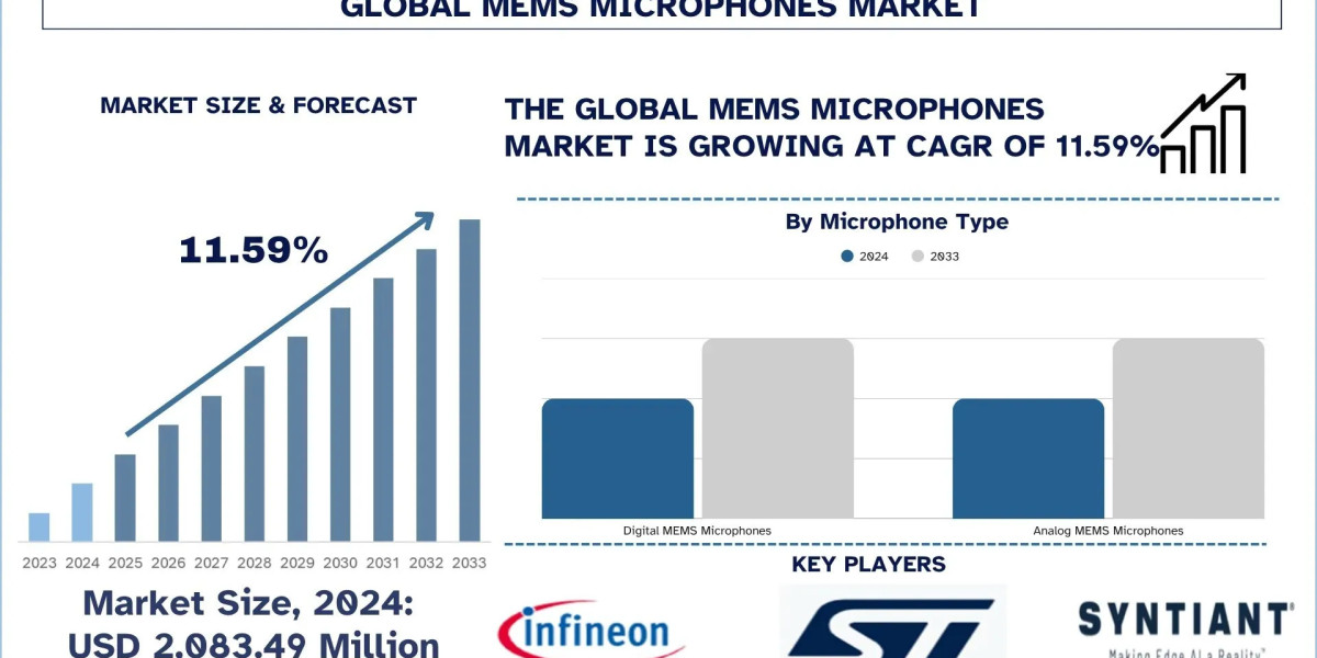 MEMS Microphones Market Size & Forecast Analysis, 2033 | UnivDatos