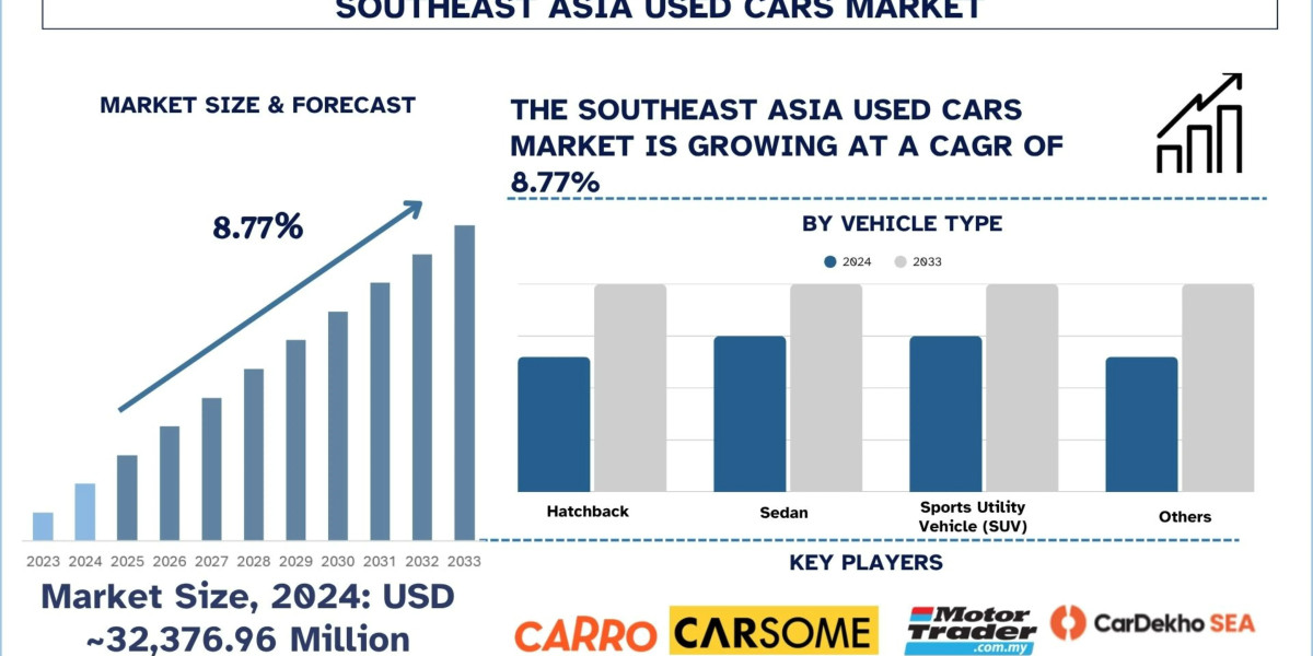 Southeast Asia Used Cars Market Growth, Segment, Analysis & Forecast Report, 2033 | UnivDatos