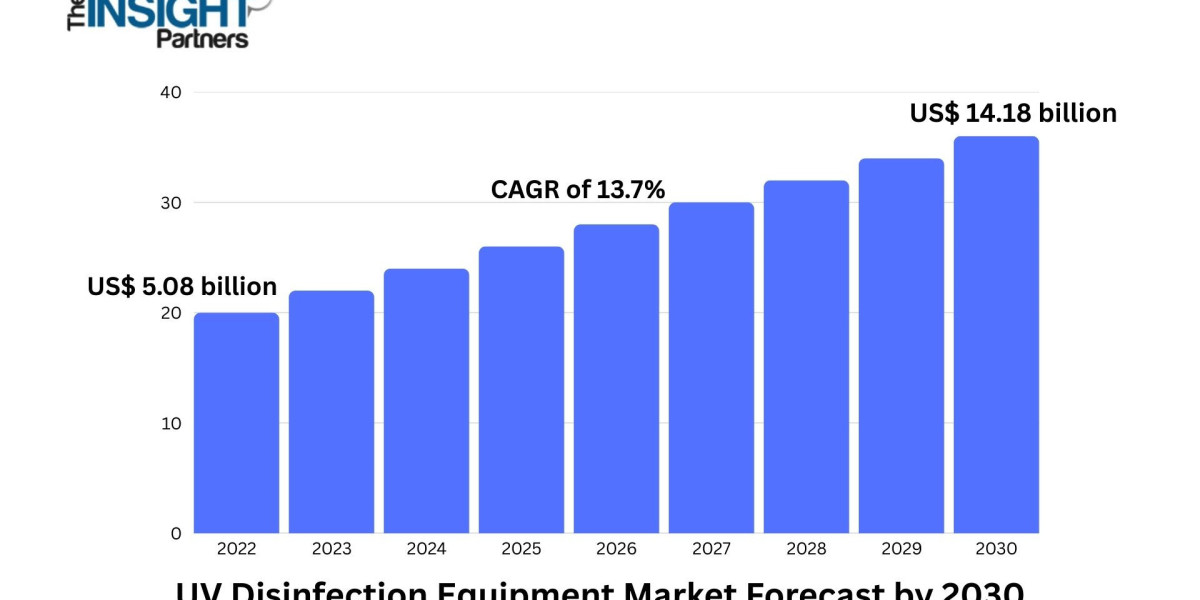 UV Disinfection Equipment Market to Reach US $14.18 Billion by 2030