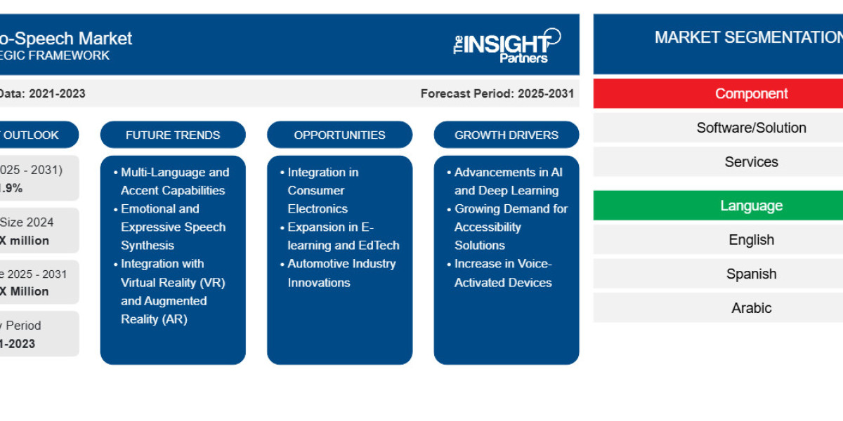 Voice Technology Revolution: Text-to-Speech Market Size, Share, and Forecast 2025–2031
